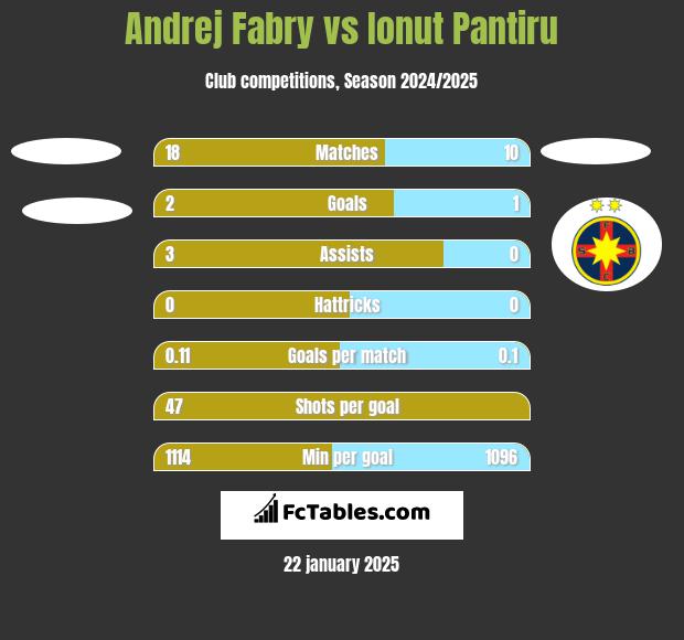 Andrej Fabry vs Ionut Pantiru h2h player stats