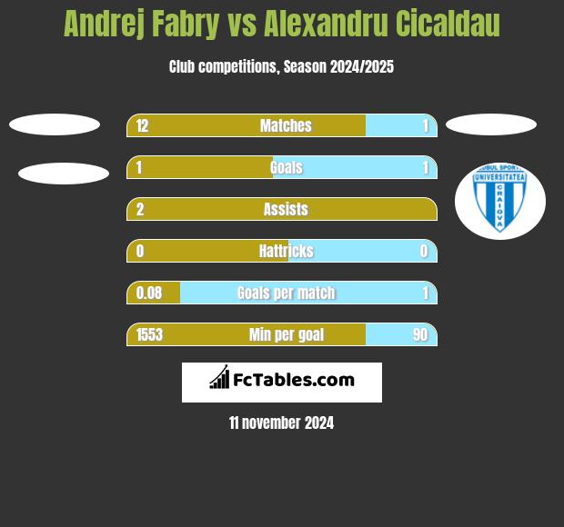 Andrej Fabry vs Alexandru Cicaldau h2h player stats