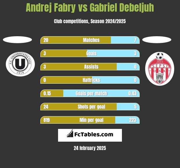 Andrej Fabry vs Gabriel Debeljuh h2h player stats