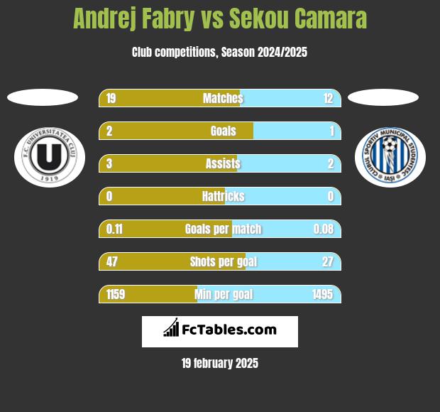 Andrej Fabry vs Sekou Camara h2h player stats