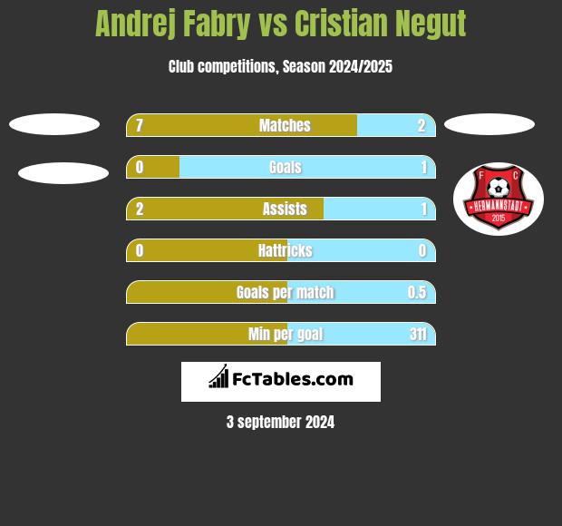 Andrej Fabry vs Cristian Negut h2h player stats