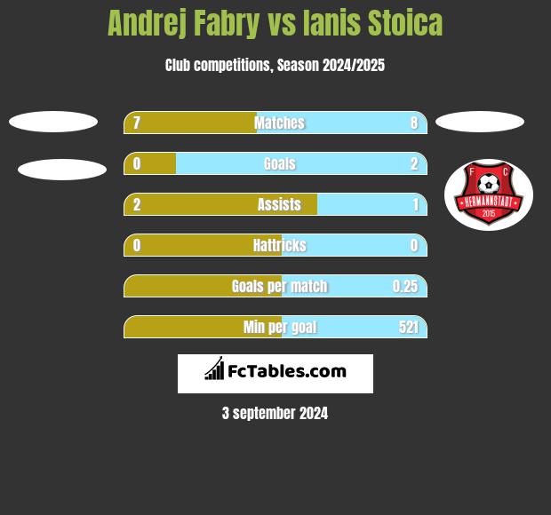 Andrej Fabry vs Ianis Stoica h2h player stats