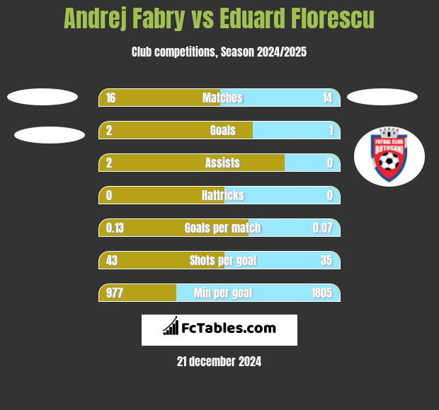 Andrej Fabry vs Eduard Florescu h2h player stats