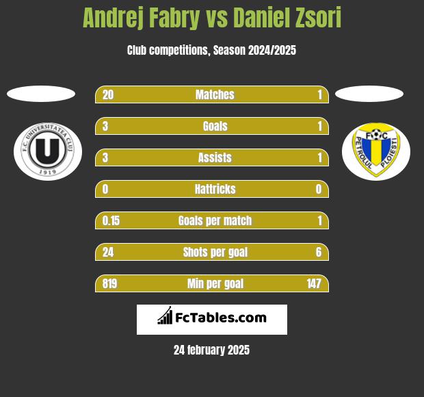 Andrej Fabry vs Daniel Zsori h2h player stats