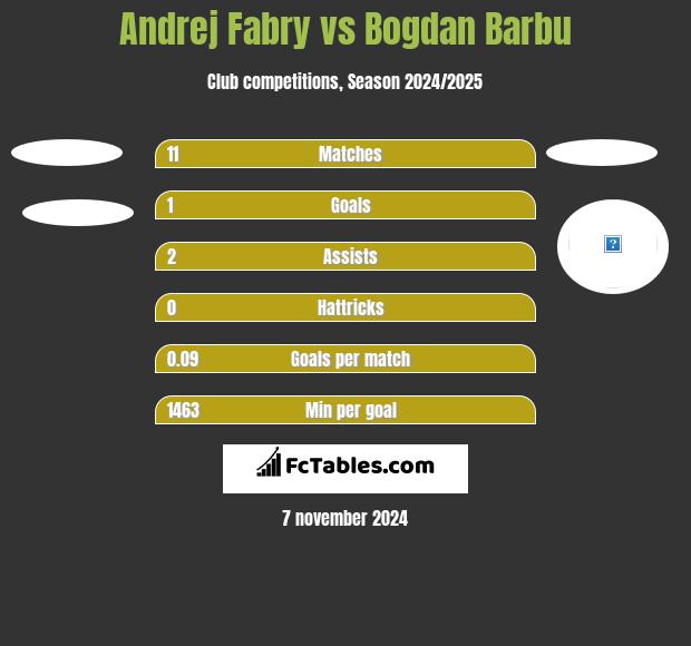 Andrej Fabry vs Bogdan Barbu h2h player stats