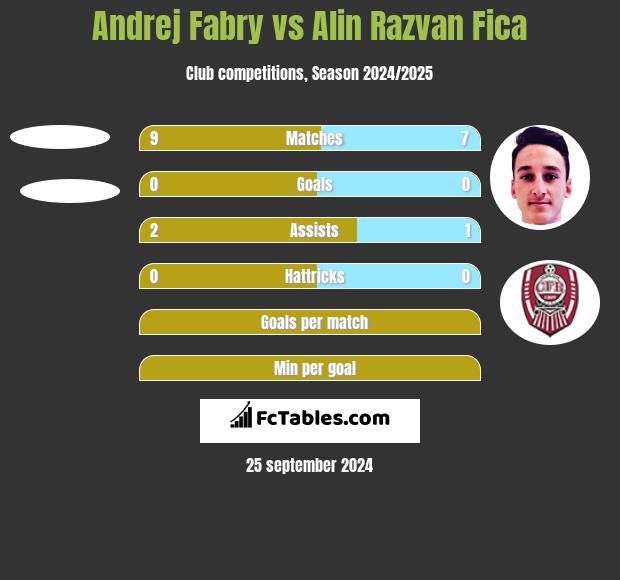 Andrej Fabry vs Alin Razvan Fica h2h player stats