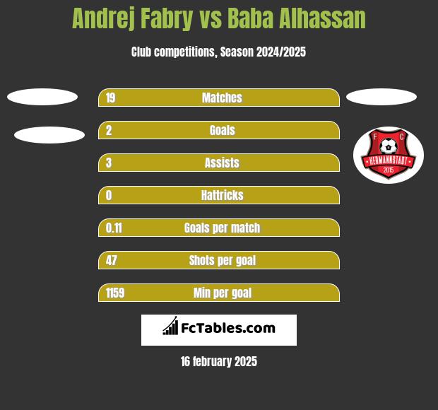 Andrej Fabry vs Baba Alhassan h2h player stats