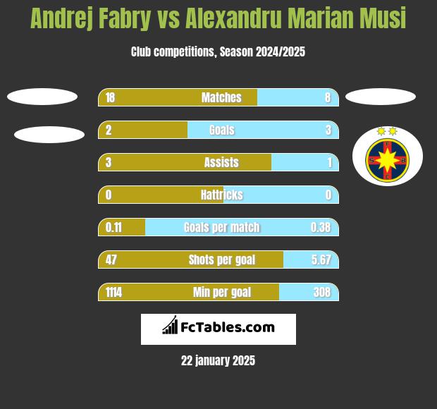 Andrej Fabry vs Alexandru Marian Musi h2h player stats