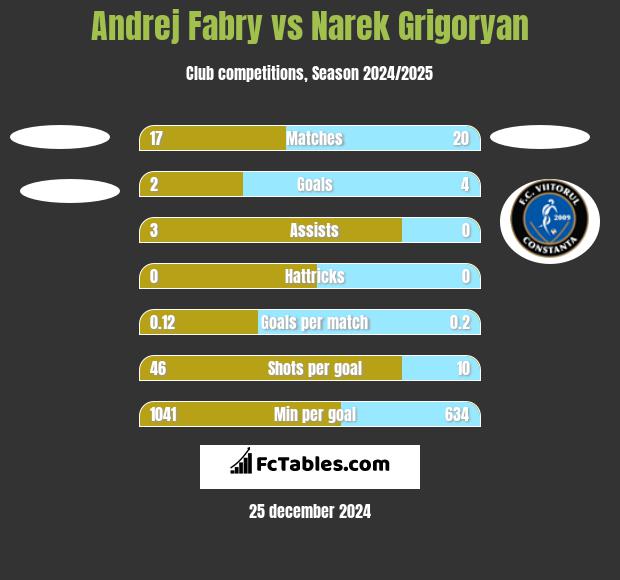 Andrej Fabry vs Narek Grigoryan h2h player stats