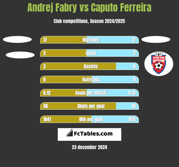 Andrej Fabry vs Caputo Ferreira h2h player stats