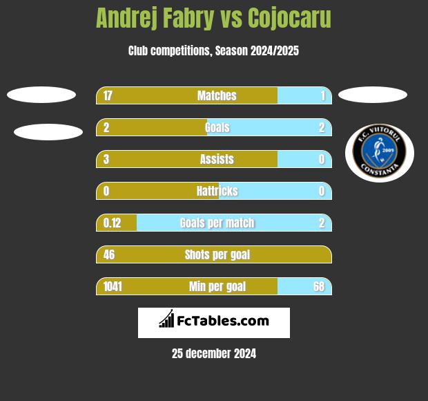 Andrej Fabry vs Cojocaru h2h player stats