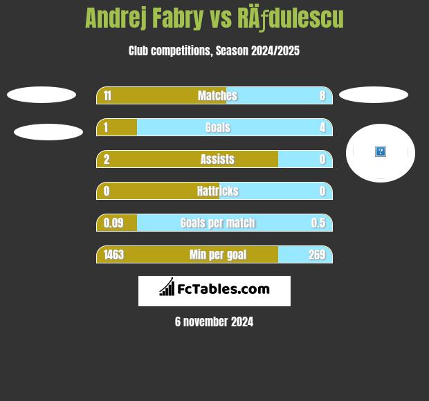 Andrej Fabry vs RÄƒdulescu h2h player stats