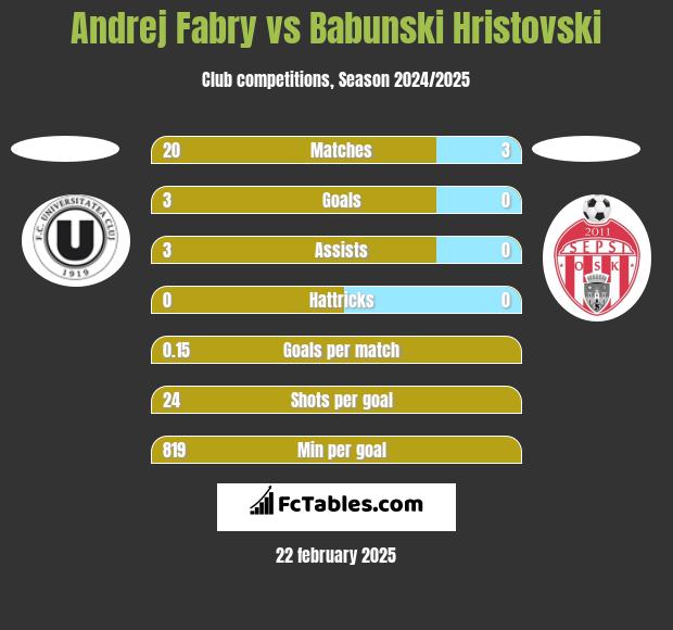 Andrej Fabry vs Babunski Hristovski h2h player stats