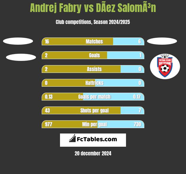 Andrej Fabry vs DÃ­ez SalomÃ³n h2h player stats