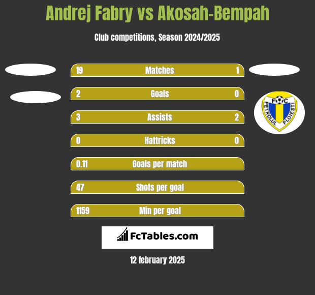 Andrej Fabry vs Akosah-Bempah h2h player stats