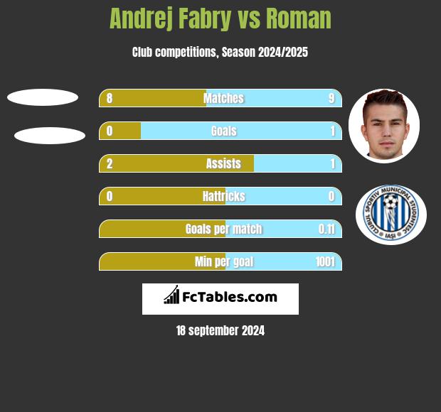 Andrej Fabry vs Roman h2h player stats