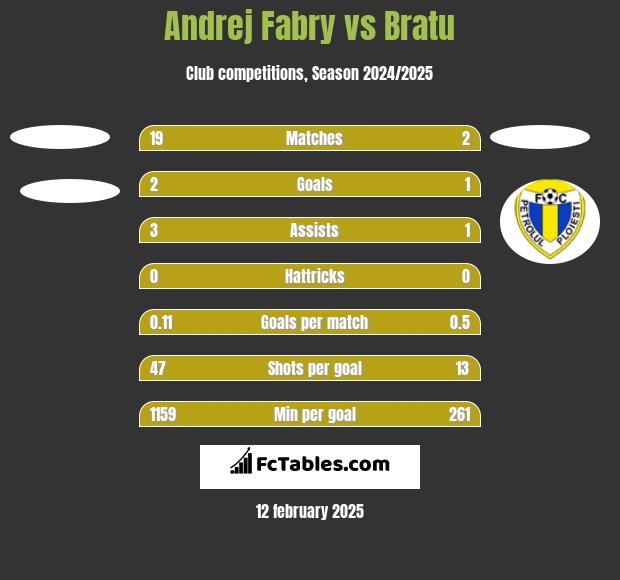 Andrej Fabry vs Bratu h2h player stats