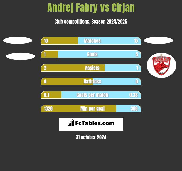 Andrej Fabry vs Cirjan h2h player stats