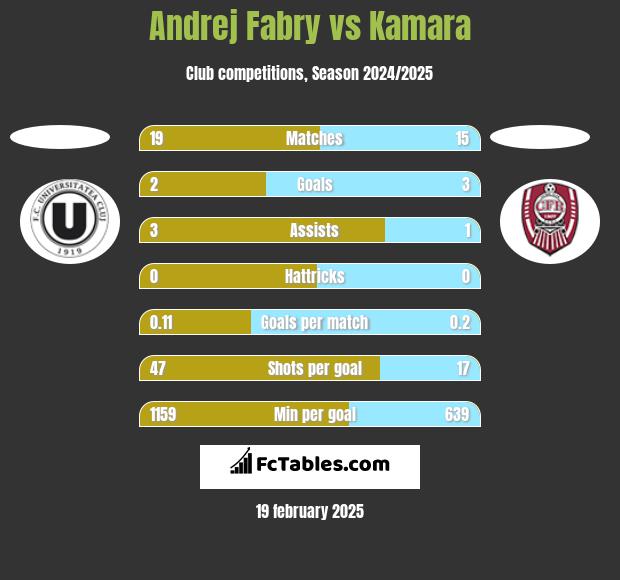 Andrej Fabry vs Kamara h2h player stats