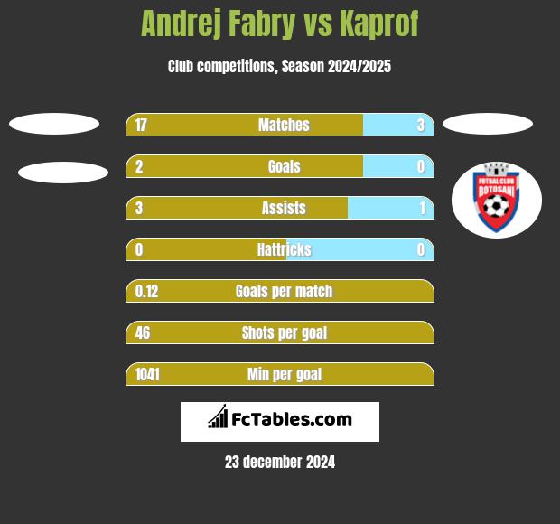 Andrej Fabry vs Kaprof h2h player stats