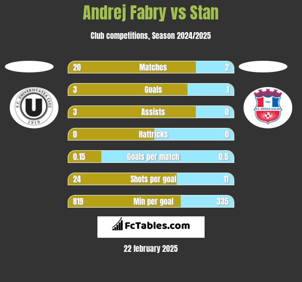 Andrej Fabry vs Stan h2h player stats