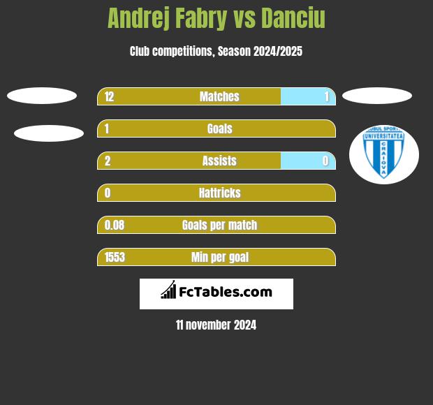 Andrej Fabry vs Danciu h2h player stats