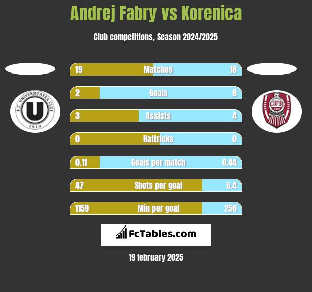 Andrej Fabry vs Korenica h2h player stats