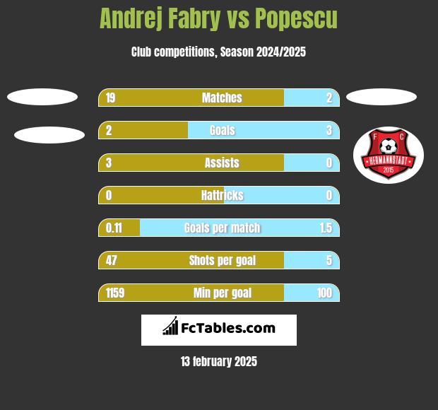 Andrej Fabry vs Popescu h2h player stats