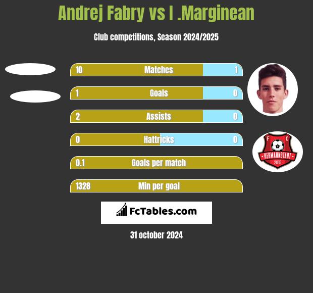 Andrej Fabry vs I .Marginean h2h player stats