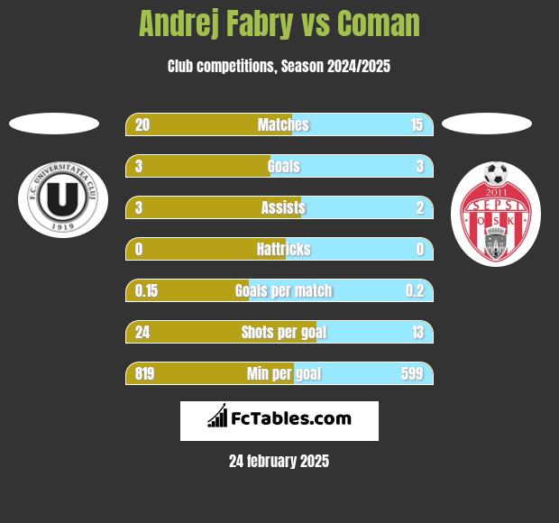 Andrej Fabry vs Coman h2h player stats