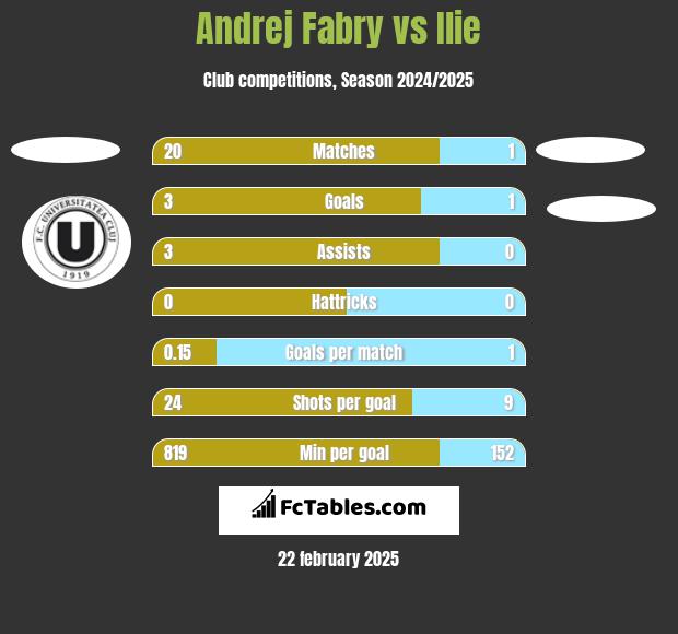 Andrej Fabry vs Ilie h2h player stats