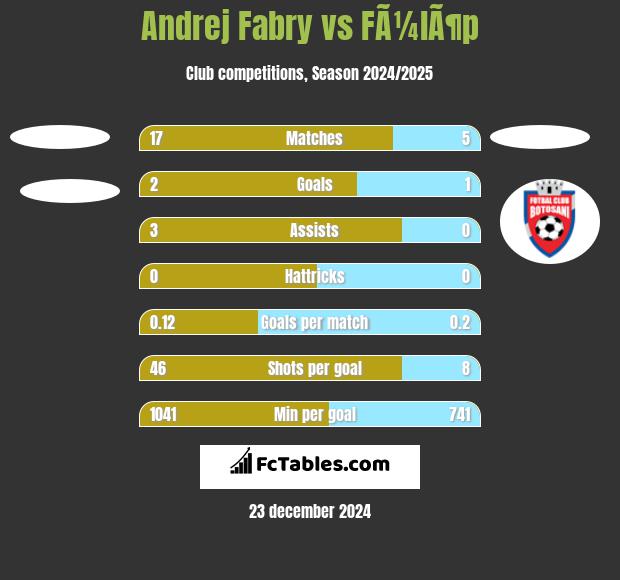 Andrej Fabry vs FÃ¼lÃ¶p h2h player stats