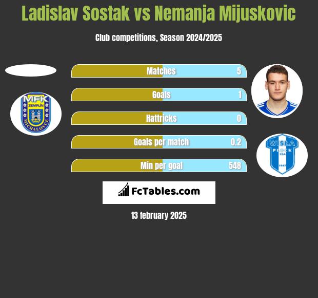 Ladislav Sostak vs Nemanja Mijuskovic h2h player stats