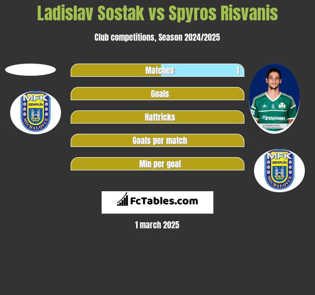 Ladislav Sostak vs Spyros Risvanis h2h player stats