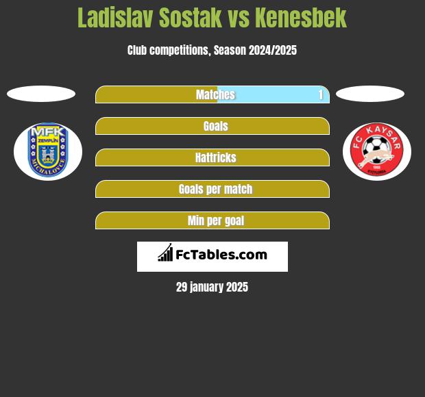 Ladislav Sostak vs Kenesbek h2h player stats