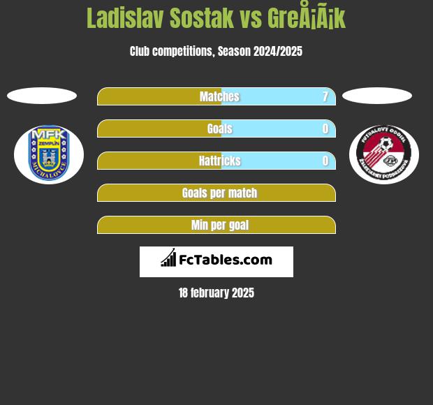 Ladislav Sostak vs GreÅ¡Ã¡k h2h player stats