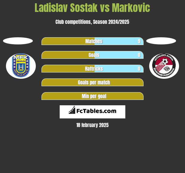 Ladislav Sostak vs Markovic h2h player stats