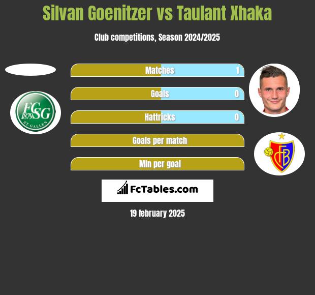 Silvan Goenitzer vs Taulant Xhaka h2h player stats