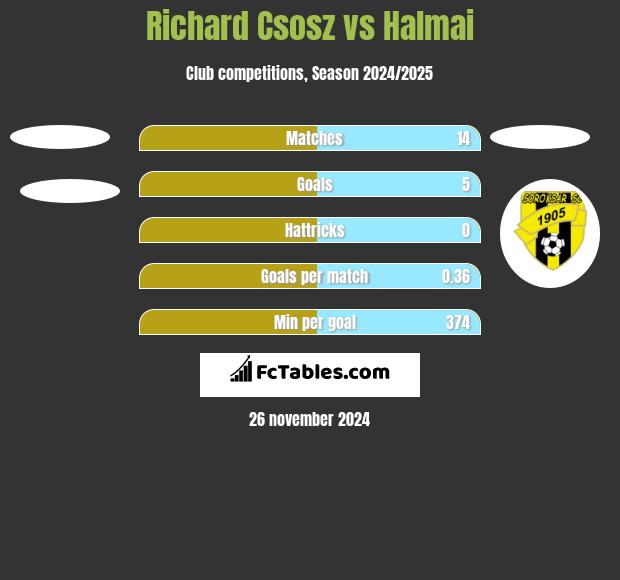 Richard Csosz vs Halmai h2h player stats