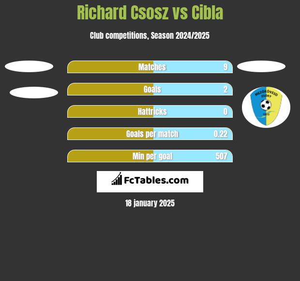 Richard Csosz vs Cibla h2h player stats