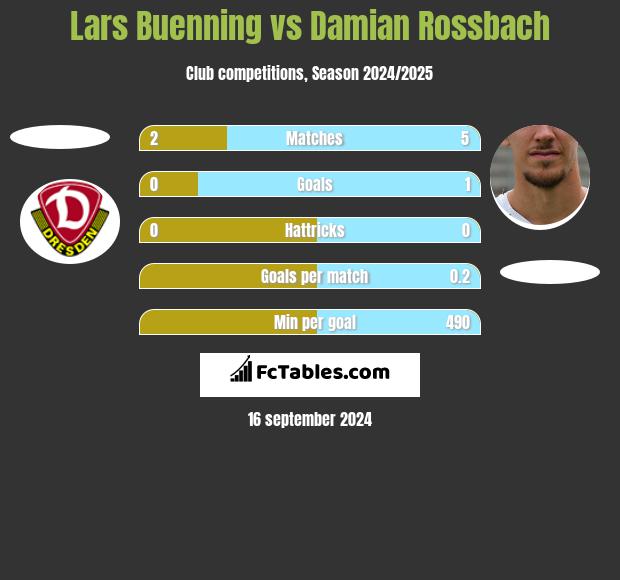 Lars Buenning vs Damian Rossbach h2h player stats