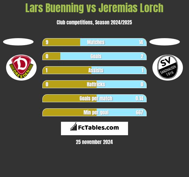 Lars Buenning vs Jeremias Lorch h2h player stats