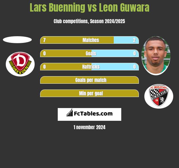 Lars Buenning vs Leon Guwara h2h player stats