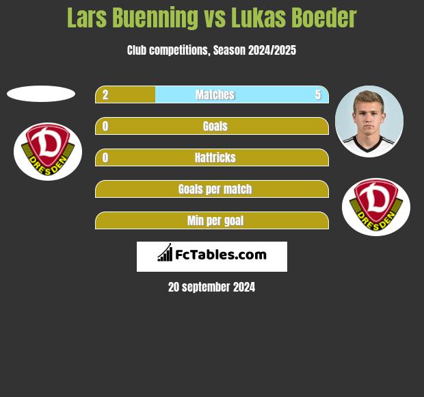 Lars Buenning vs Lukas Boeder h2h player stats