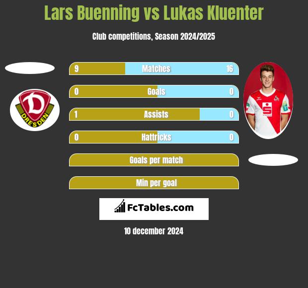 Lars Buenning vs Lukas Kluenter h2h player stats