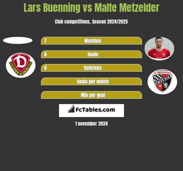 Lars Buenning vs Malte Metzelder h2h player stats