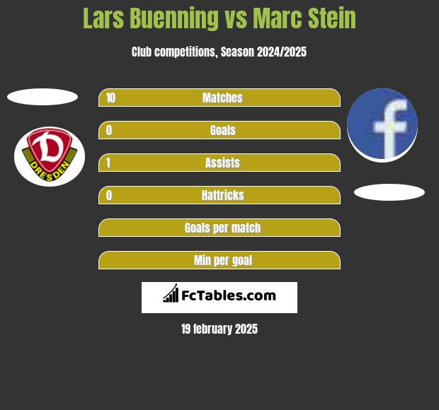 Lars Buenning vs Marc Stein h2h player stats