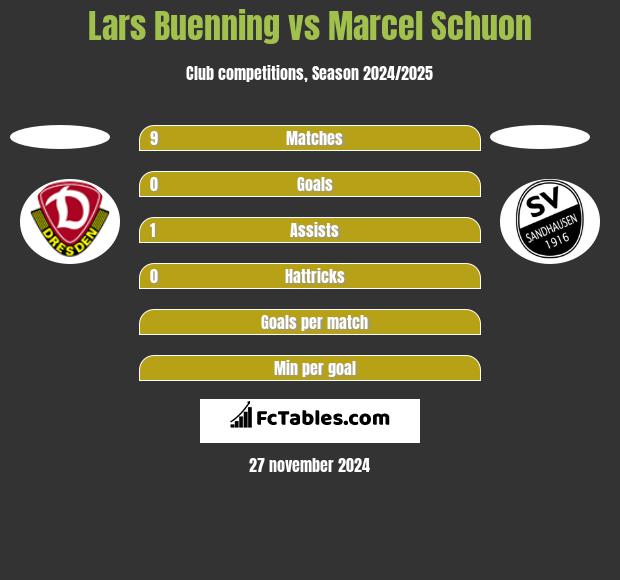 Lars Buenning vs Marcel Schuon h2h player stats