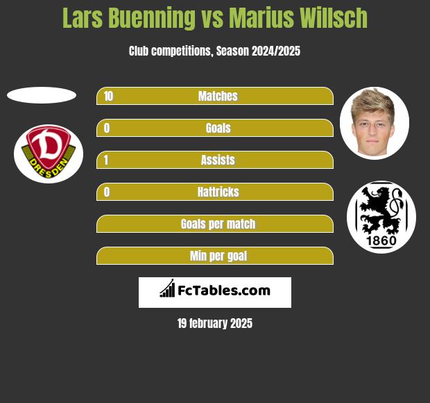 Lars Buenning vs Marius Willsch h2h player stats