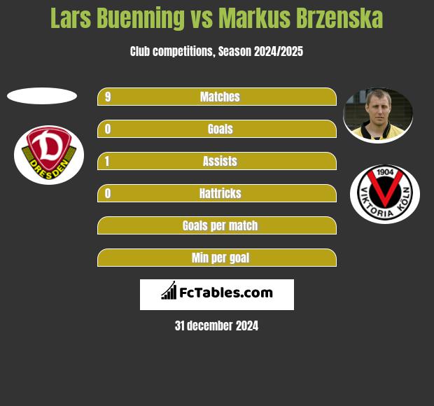 Lars Buenning vs Markus Brzenska h2h player stats